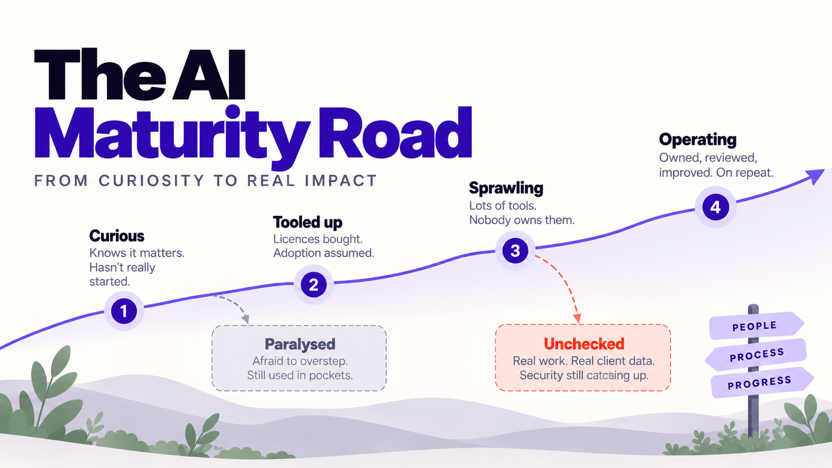 The AI Maturity Road: four stops, Curious, Tooled up, Sprawling and Operating, with two ditches, Paralysed and Unchecked.